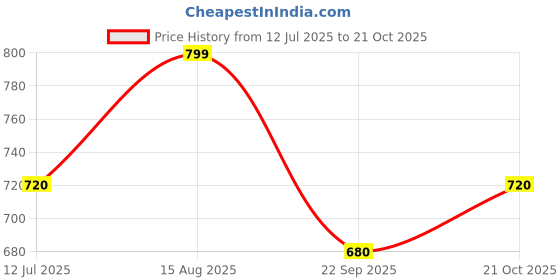 tatacliq.com 7 Alt By Pantaloons Grey Cotton Boxy Fit Shorts 7 alt by pantaloons Price History Graph from 12 Jul 2025 to 21 Oct 2025
