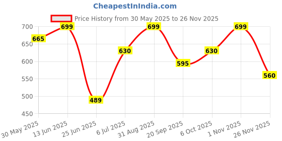 tatacliq.com 7 Alt By Pantaloons Grey Cotton Regular Fit Shorts 7 alt by pantaloons Price History Graph from 30 May 2025 to 25 Nov 2025