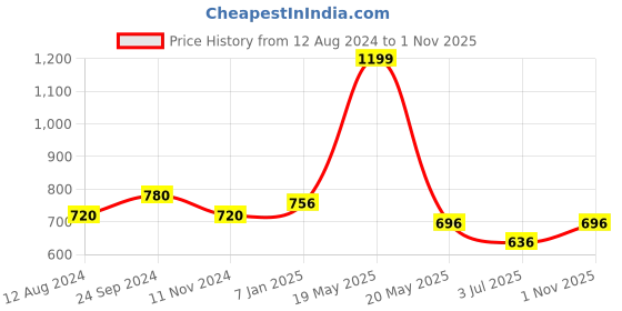 tatacliq.com 7 Alt by Pantaloons Grey Cotton Relaxed Fit Camouflage T-Shirt 7 alt by pantaloons Price History Graph from 12 Aug 2024 to 1 Nov 2025