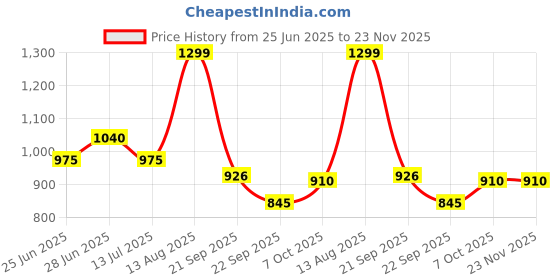 tatacliq.com 7 Alt By Pantaloons Grey Cotton Relaxed Fit Cargo Shorts 7 alt by pantaloons Price History Graph from 25 Jun 2025 to 23 Nov 2025