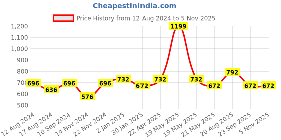 tatacliq.com 7 Alt by Pantaloons Grey Cotton Relaxed Fit Printed T-Shirt 7 alt by pantaloons Price History Graph from 12 Aug 2024 to 4 Nov 2025