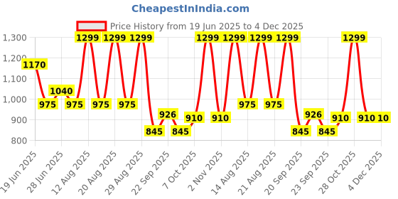tatacliq.com 7 Alt By Pantaloons Grey Relaxed Fit Joggers 7 alt by pantaloons Price History Graph from 19 Jun 2025 to 4 Dec 2025
