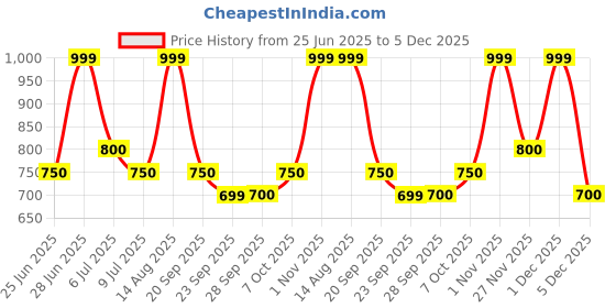 tatacliq.com 7 Alt by Pantaloons Ice Flow Shirt 7 alt by pantaloons Price History Graph from 25 Jun 2025 to 5 Dec 2025