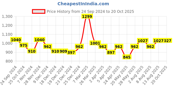 tatacliq.com 7 Alt by Pantaloons Khaki Relaxed Fit Self Design Shirt 7 alt by pantaloons Price History Graph from 24 Sep 2024 to 20 Oct 2025