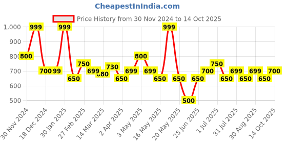 tatacliq.com 7 Alt By Pantaloons Light Gray Slim Fit Texture T-Shirt 7 alt by pantaloons Price History Graph from 30 Nov 2024 to 14 Oct 2025