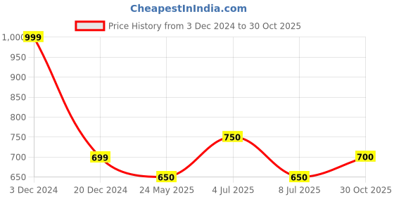 tatacliq.com 7 Alt By Pantaloons Light Gray Slim Fit Texture T-Shirt 7 alt by pantaloons Price History Graph from 3 Dec 2024 to 30 Oct 2025