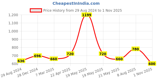 tatacliq.com 7 Alt by Pantaloons Light Green Cotton Relaxed Fit Printed T-Shirt 7 alt by pantaloons Price History Graph from 29 Aug 2024 to 1 Nov 2025