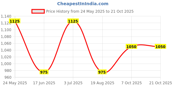tatacliq.com 7 Alt By Pantaloons Marshmallow Cotton Relaxed Fit Shirt 7 alt by pantaloons Price History Graph from 24 May 2025 to 21 Oct 2025