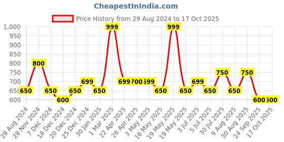 tatacliq.com 7 Alt by Pantaloons Moss Slim Fit Self Pattern T-Shirt 7 alt by pantaloons Price History Graph from 29 Aug 2024 to 17 Oct 2025