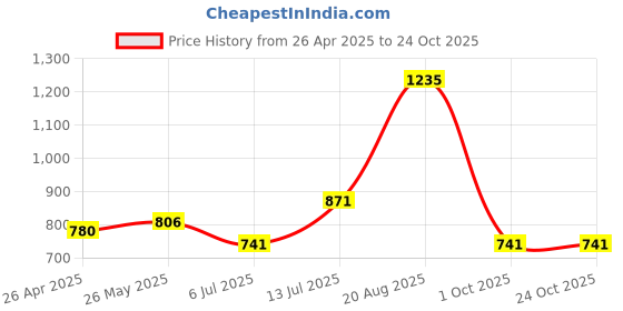 tatacliq.com 7 Alt by Pantaloons Mustard Cotton Relaxed Fit Striped Shirt 7 alt by pantaloons Price History Graph from 26 Apr 2025 to 23 Oct 2025