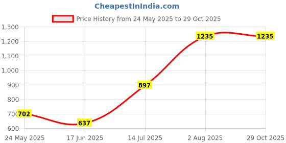 tatacliq.com 7 Alt by Pantaloons Mustard Yellow Slim Fit Self Pattern T-Shirt 7 alt by pantaloons Price History Graph from 24 May 2025 to 29 Oct 2025