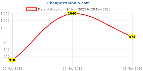 tatacliq.com 7 Alt By Pantaloons Off White Cotton Relaxed Fit Embroidered Shirts 7 alt by pantaloons Price History Graph from 26 Nov 2025 to 28 Nov 2025
