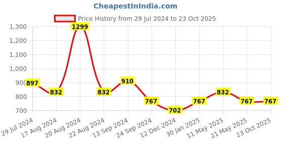 tatacliq.com 7 Alt by Pantaloons Off White Cotton Relaxed Fit Striped Shirt 7 alt by pantaloons Price History Graph from 29 Jul 2024 to 23 Oct 2025