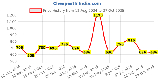 tatacliq.com 7 Alt by Pantaloons Off White Cotton Slim Fit Henley T-Shirt 7 alt by pantaloons Price History Graph from 12 Aug 2024 to 27 Oct 2025