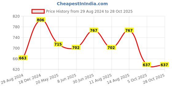 tatacliq.com 7 Alt By Pantaloons Off White Cotton Slim Fit Printed Shirt 7 alt by pantaloons Price History Graph from 29 Aug 2024 to 28 Oct 2025