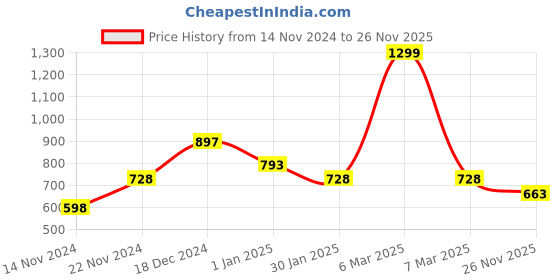 tatacliq.com 7 Alt by Pantaloons Off White Cotton Slim Fit Striped Shorts 7 alt by pantaloons Price History Graph from 14 Nov 2024 to 26 Nov 2025