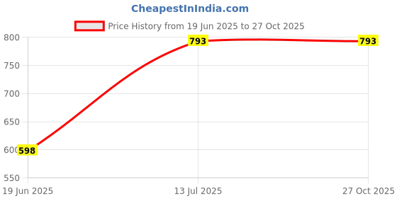 tatacliq.com 7 Alt By Pantaloons Off White Cotton Slim Fit Texture Shorts 7 alt by pantaloons Price History Graph from 19 Jun 2025 to 27 Oct 2025