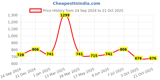 tatacliq.com 7 Alt By Pantaloons Off White Relaxed Fit Printed Shirt 7 alt by pantaloons Price History Graph from 24 Sep 2024 to 20 Oct 2025