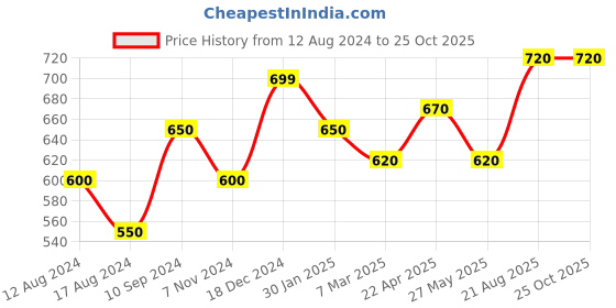 tatacliq.com 7 Alt by Pantaloons Off White Relaxed Fit Self Pattern T-Shirt 7 alt by pantaloons Price History Graph from 12 Aug 2024 to 24 Oct 2025