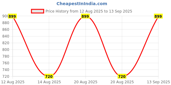tatacliq.com 7 Alt By Pantaloons Off White Relaxed Fit Texture T-Shirt 7 alt by pantaloons Price History Graph from 12 Aug 2025 to 13 Sep 2025