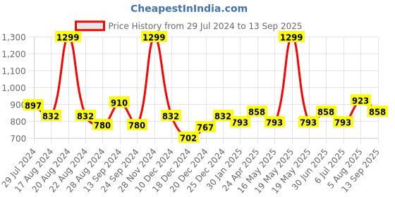 tatacliq.com 7 Alt by Pantaloons Off White Slim Fit Printed Shirt 7 alt by pantaloons Price History Graph from 29 Jul 2024 to 13 Sep 2025