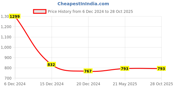 tatacliq.com 7 Alt by Pantaloons Off White Slim Fit Printed Shirt 7 alt by pantaloons Price History Graph from 6 Dec 2024 to 28 Oct 2025