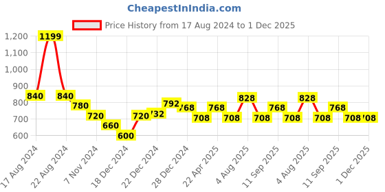tatacliq.com 7 Alt by Pantaloons Off White Slim Fit T-Shirt 7 alt by pantaloons Price History Graph from 17 Aug 2024 to 30 Nov 2025