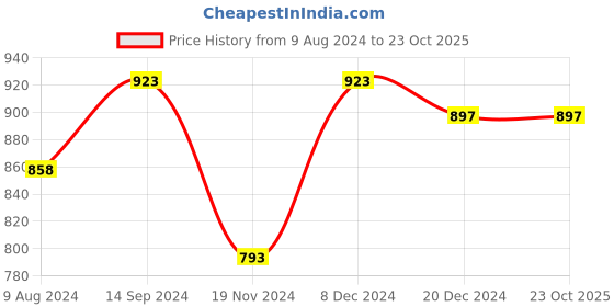 tatacliq.com 7 Alt by Pantaloons Olive Cotton Comfort Fit Shorts 7 alt by pantaloons Price History Graph from 9 Aug 2024 to 22 Oct 2025
