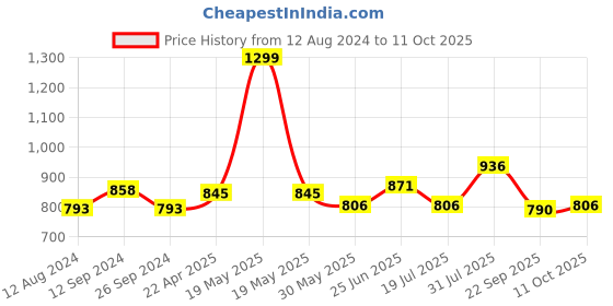 tatacliq.com 7 Alt By Pantaloons Olive Cotton Relaxed Fit Self Pattern Shirt 7 alt by pantaloons Price History Graph from 12 Aug 2024 to 11 Oct 2025