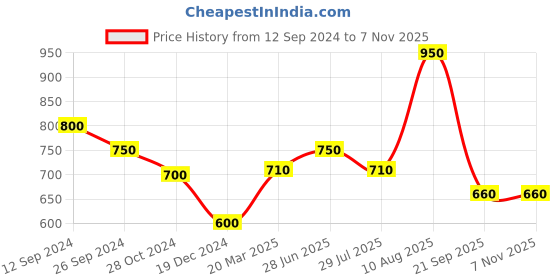 tatacliq.com 7 Alt By Pantaloons Olive Cotton Relaxed Fit Shirt 7 alt by pantaloons Price History Graph from 12 Sep 2024 to 6 Nov 2025