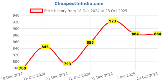 tatacliq.com 7 Alt By Pantaloons Olive Linen Slim Fit Shorts 7 alt by pantaloons Price History Graph from 18 Dec 2024 to 22 Oct 2025