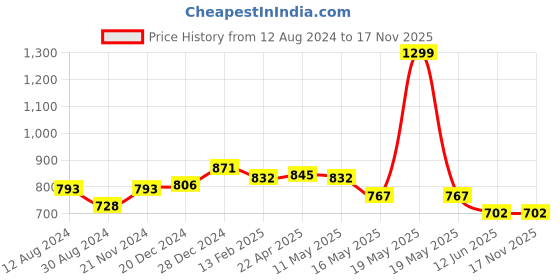 tatacliq.com 7 Alt by Pantaloons Olive Relaxed Fit Printed Shirt 7 alt by pantaloons Price History Graph from 12 Aug 2024 to 16 Nov 2025