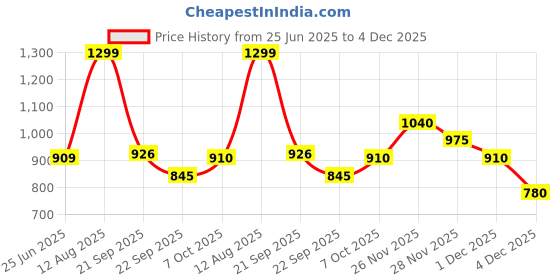 tatacliq.com 7 Alt by Pantaloons Olive Shorts 7 alt by pantaloons Price History Graph from 25 Jun 2025 to 4 Dec 2025