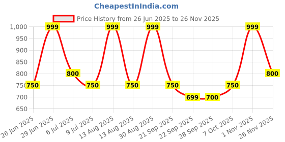 tatacliq.com 7 Alt by Pantaloons Peach Shirt 7 alt by pantaloons Price History Graph from 26 Jun 2025 to 25 Nov 2025