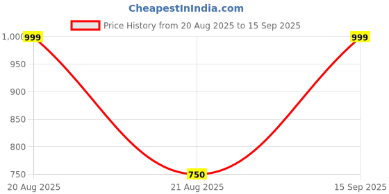tatacliq.com 7 Alt by Pantaloons Peach Shirt 7 alt by pantaloons Price History Graph from 20 Aug 2025 to 15 Sep 2025
