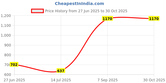 tatacliq.com 7 Alt By Pantaloons Pine Cotton Slim Fit Printed Shirt 7 alt by pantaloons Price History Graph from 27 Jun 2025 to 30 Oct 2025