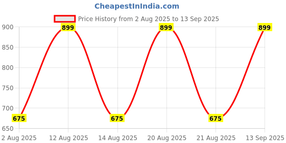 tatacliq.com 7 Alt By Pantaloons Pink Cotton Loose Fit T-Shirt 7 alt by pantaloons Price History Graph from 2 Aug 2025 to 13 Sep 2025