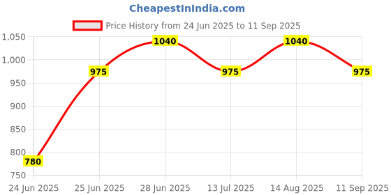 tatacliq.com 7 Alt By Pantaloons Pink Cotton Relaxed Fit Checks Shirt 7 alt by pantaloons Price History Graph from 24 Jun 2025 to 11 Sep 2025
