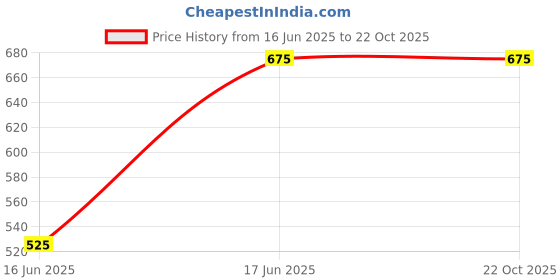 tatacliq.com 7 Alt By Pantaloons Pink Cotton Relaxed Fit Striped Shirt 7 alt by pantaloons Price History Graph from 16 Jun 2025 to 21 Oct 2025