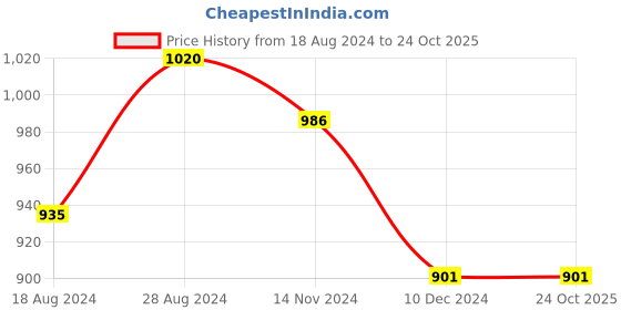 tatacliq.com 7 Alt By Pantaloons Rainy Day Comfort Fit Trackpants 7 alt by pantaloons Price History Graph from 18 Aug 2024 to 23 Oct 2025