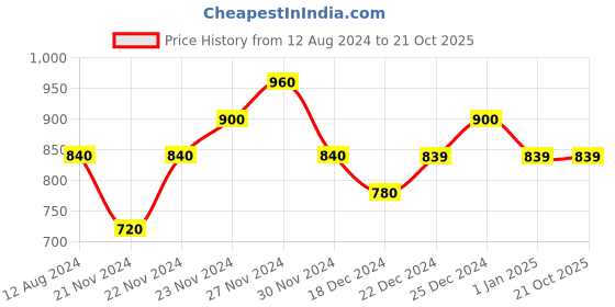tatacliq.com 7 Alt by Pantaloons Red Relaxed Fit Printed Shirt 7 alt by pantaloons Price History Graph from 12 Aug 2024 to 19 Oct 2025
