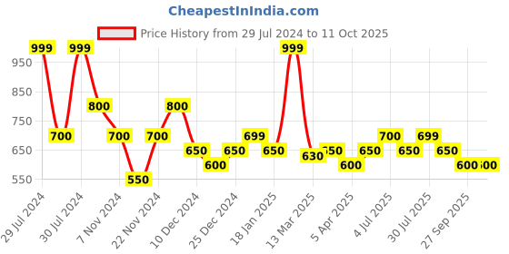 tatacliq.com 7 Alt by Pantaloons Reseda Regular Fit Self Pattern T-Shirt 7 alt by pantaloons Price History Graph from 29 Jul 2024 to 11 Oct 2025
