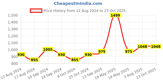 tatacliq.com 7 Alt by Pantaloons Rust Cotton Relaxed Fit Self Pattern Shirt 7 alt by pantaloons Price History Graph from 12 Aug 2024 to 23 Oct 2025