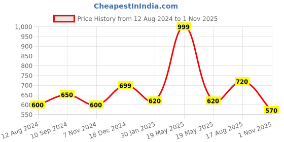 tatacliq.com 7 Alt by Pantaloons Rust Cotton Relaxed Fit T-Shirt 7 alt by pantaloons Price History Graph from 12 Aug 2024 to 1 Nov 2025