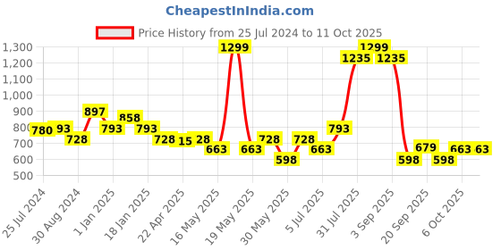 tatacliq.com 7 Alt By Pantaloons Rust Cotton Slim Fit Texture Shorts 7 alt by pantaloons Price History Graph from 25 Jul 2024 to 10 Oct 2025