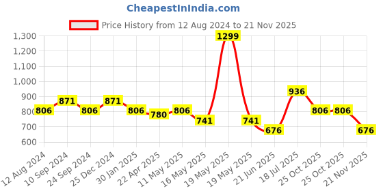 tatacliq.com 7 Alt by Pantaloons Rust Relaxed Fit Printed Shirt 7 alt by pantaloons Price History Graph from 12 Aug 2024 to 21 Nov 2025