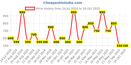 tatacliq.com 7 Alt by Pantaloons Rust Slim Fit Crew T-Shirt 7 alt by pantaloons Price History Graph from 24 Jul 2024 to 24 Oct 2025