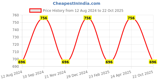 tatacliq.com 7 Alt by Pantaloons Rust Slim Fit T-Shirt 7 alt by pantaloons Price History Graph from 12 Aug 2024 to 22 Oct 2025
