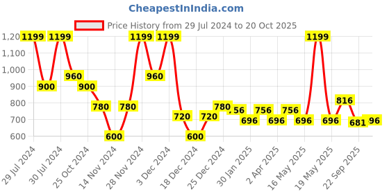 tatacliq.com 7 Alt by Pantaloons Sage Green Slim Fit T-Shirt 7 alt by pantaloons Price History Graph from 29 Jul 2024 to 20 Oct 2025