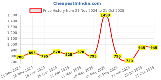 tatacliq.com 7 Alt by Pantaloons Teal Cotton Slim Fit Striped Shirt 7 alt by pantaloons Price History Graph from 21 Nov 2024 to 21 Oct 2025